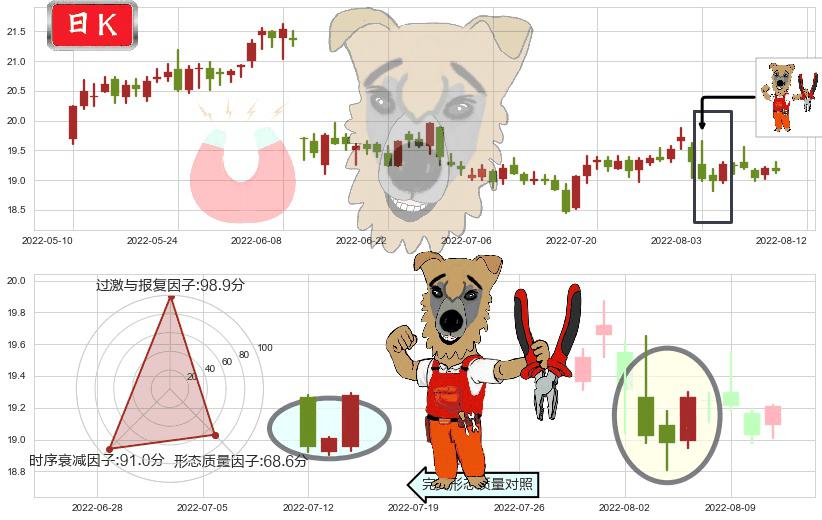 威孚高科(sz000581)上涨镊子线（U形磁铁）K线图-阿布量化