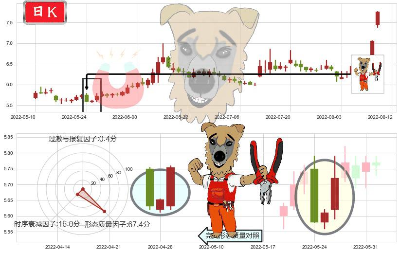 国元证券(sz000728)上涨镊子线（U形磁铁）K线图-阿布量化
