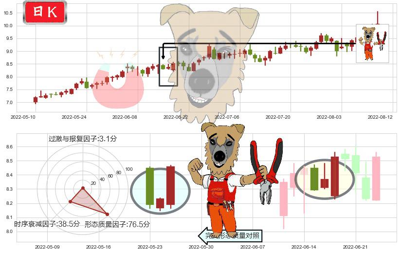 安泰科技(sz000969)上涨镊子线(U形磁铁)K线图-阿布量化