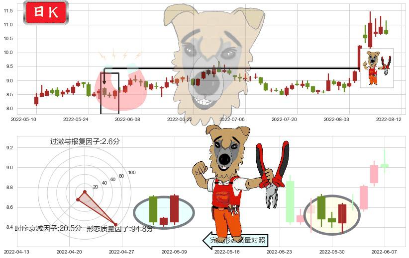 华天科技(sz002185)上涨镊子线(U形磁铁)K线图-阿布量化