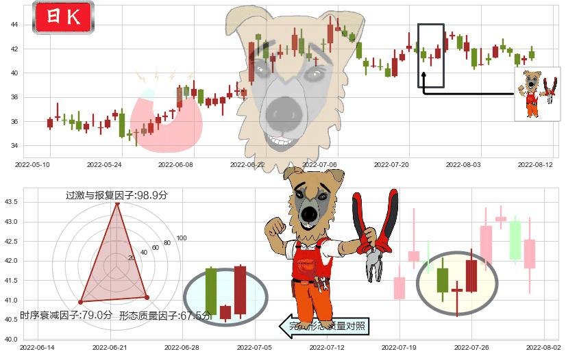 科大讯飞(sz002230)上涨镊子线（U形磁铁）K线图-阿布量化