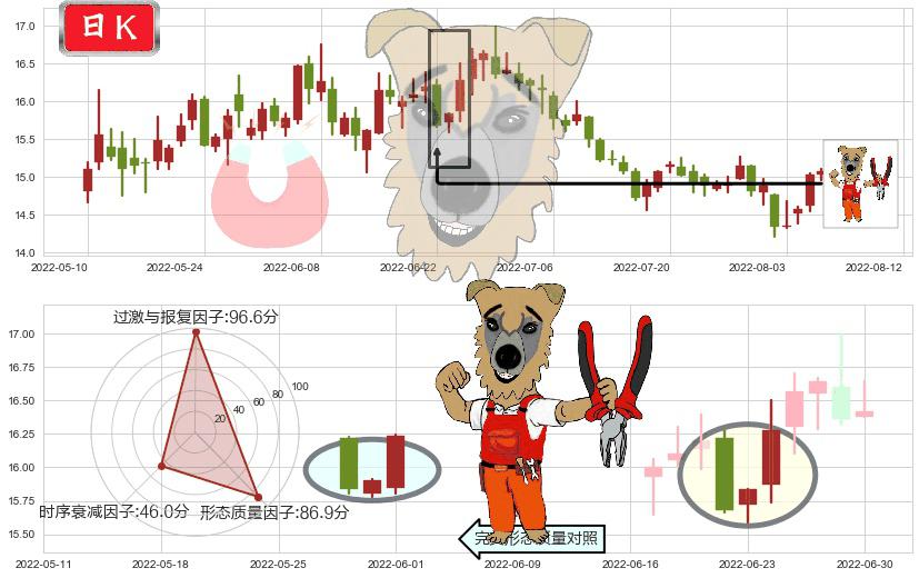 大华股份(sz002236)上涨镊子线（U形磁铁）K线图-阿布量化