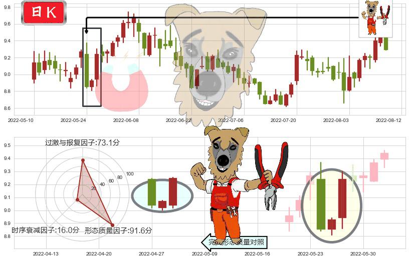 海格通信(sz002465)上涨镊子线（U形磁铁）K线图-阿布量化