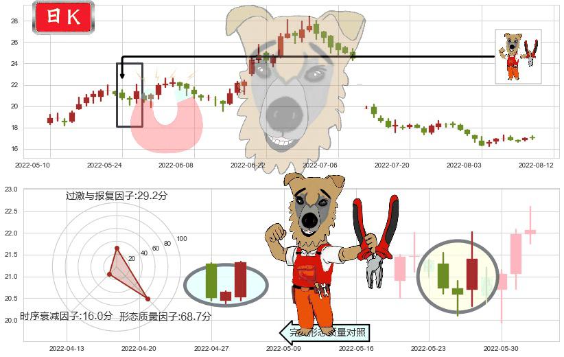 索菲亚(sz002572)上涨镊子线(U形磁铁)K线图-阿布量化