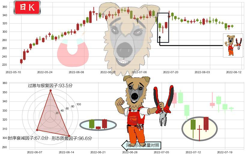 比亚迪(sz002594)上涨镊子线(U形磁铁)K线图-阿布量化
