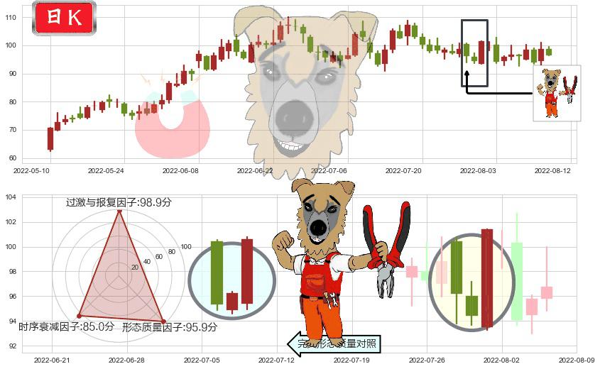 亿纬锂能(sz300014)上涨镊子线（U形磁铁）K线图-阿布量化