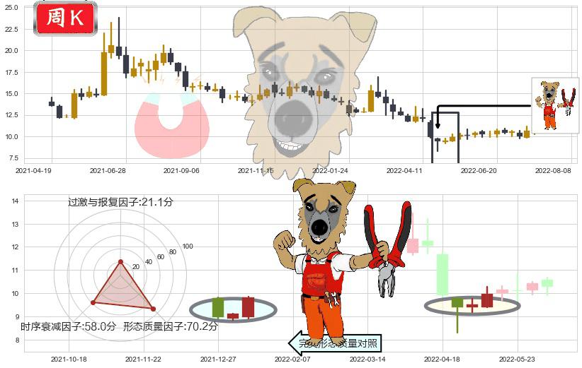 天和防务(sz300397)上涨镊子线（U形磁铁）K线图-阿布量化