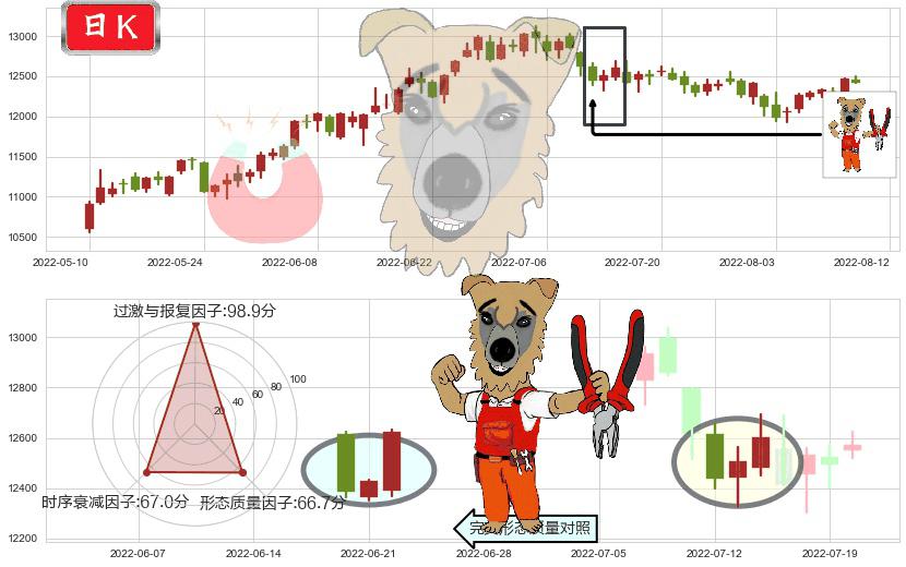 深证成指(sz399001)上涨镊子线(U形磁铁)K线图-阿布量化