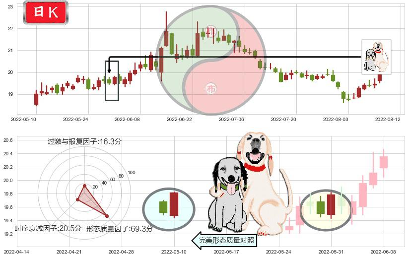 中信证券(sh600030)阳包阴形态K线图-阿布量化