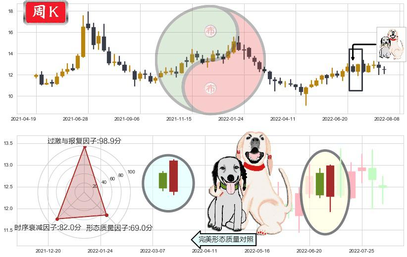 海信电器(sh600060)阳包阴形态K线图-阿布量化