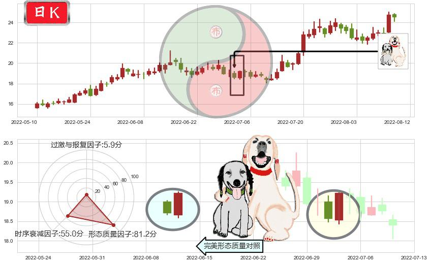 中国船舶(sh600150)阳包阴形态K线图-阿布量化