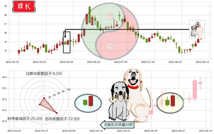 沧州大化(sh600230)阳包阴形态K线图-阿布量化