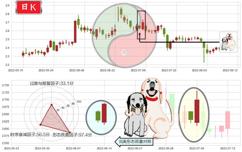 凌钢股份(sh600231)阳包阴形态K线图-阿布量化