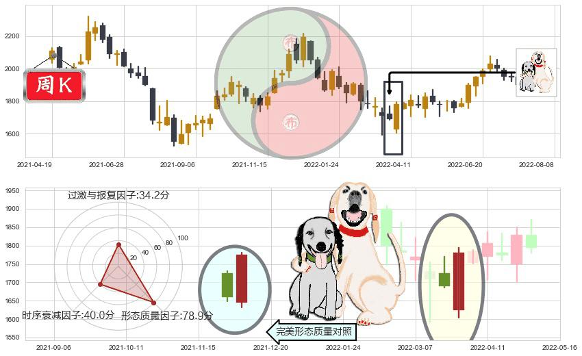 贵州茅台(sh600519)阳包阴形态K线图-阿布量化