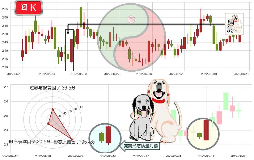 方正科技(sh600601)阳包阴形态K线图-阿布量化