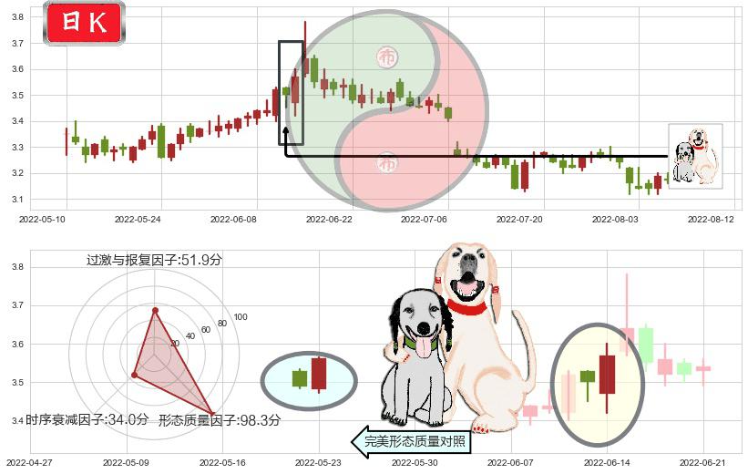 中航资本(sh600705)阳包阴形态K线图-阿布量化