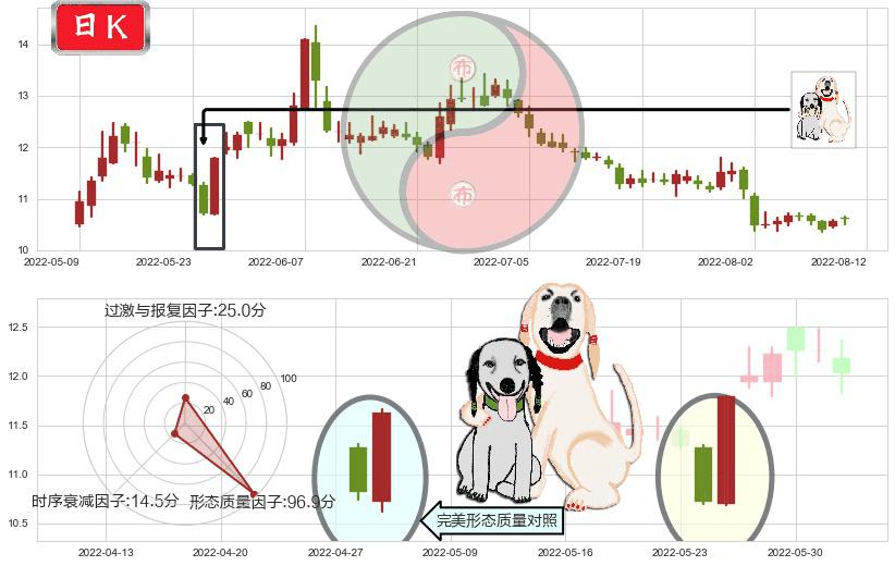 百联股份(sh600827)阳包阴形态K线图-阿布量化
