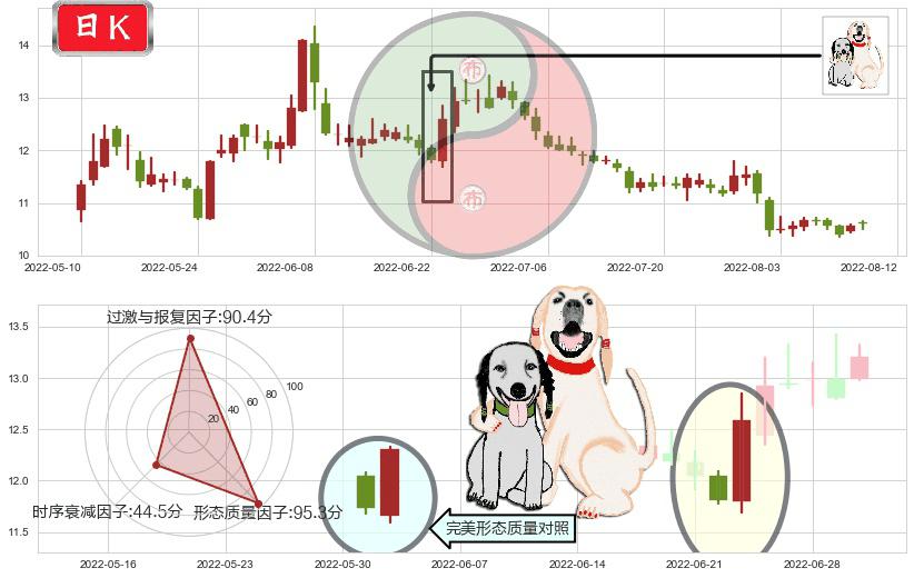 百联股份(sh600827)阳包阴形态K线图-阿布量化
