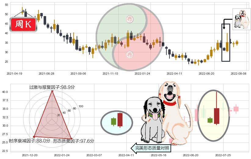 中炬高新(sh600872)阳包阴形态K线图-阿布量化