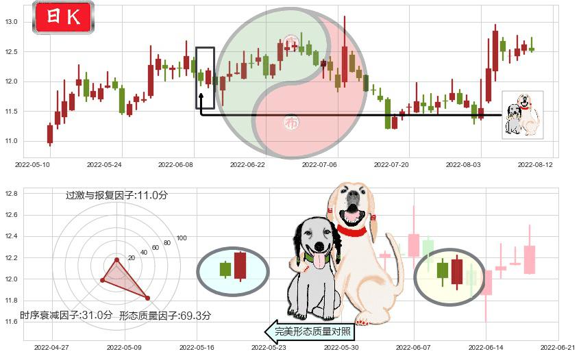 张江高科(sh600895)阳包阴形态K线图-阿布量化