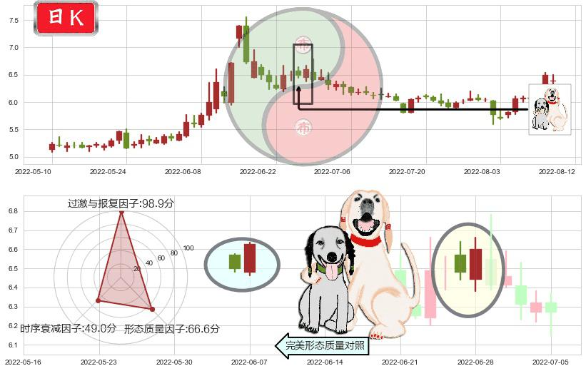 大智慧(sh601519)阳包阴形态K线图-阿布量化