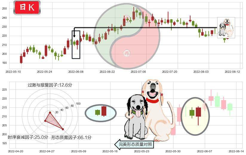 泸州老窖(sz000568)阳包阴形态K线图-阿布量化