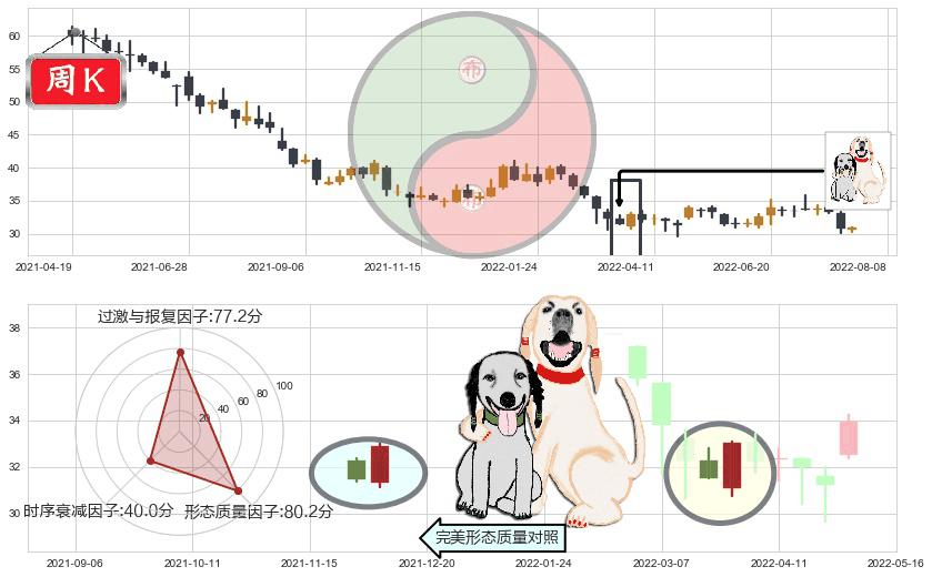 格力电器(sz000651)阳包阴形态K线图-阿布量化