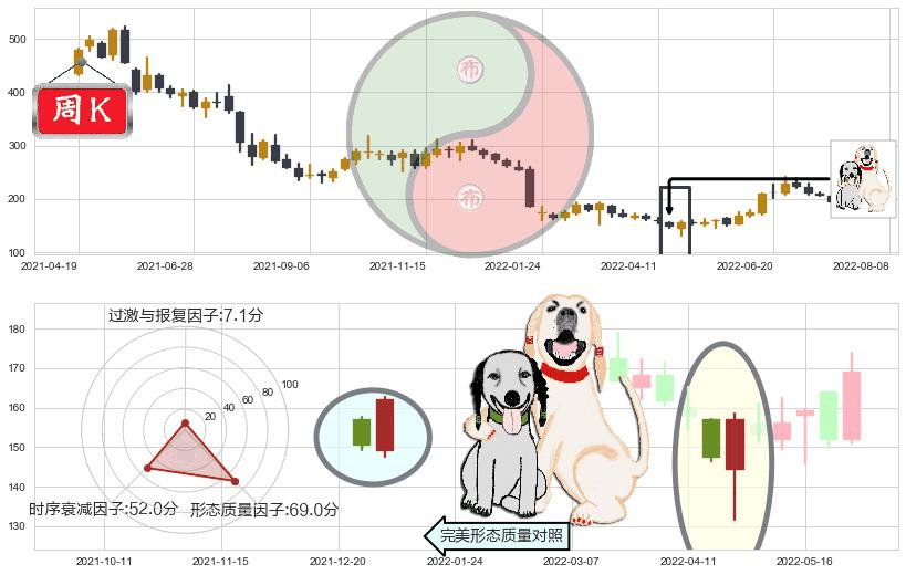 长春高新(sz000661)阳包阴形态K线图-阿布量化