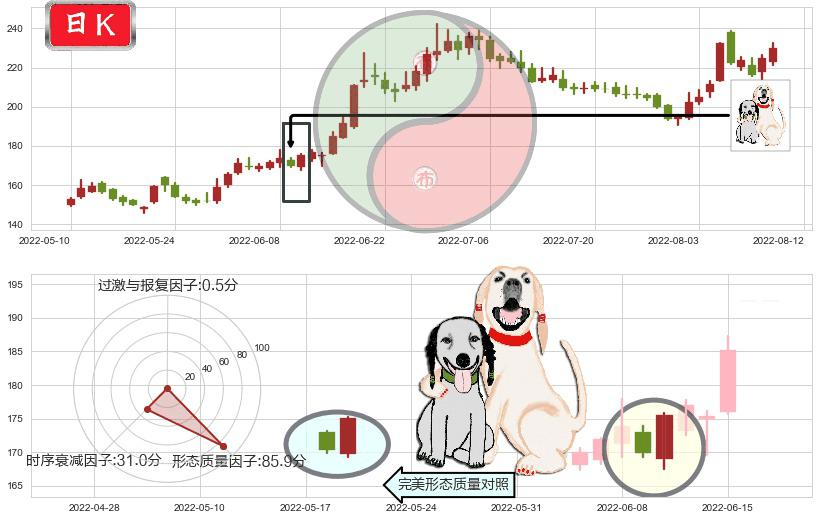 长春高新(sz000661)阳包阴形态K线图-阿布量化