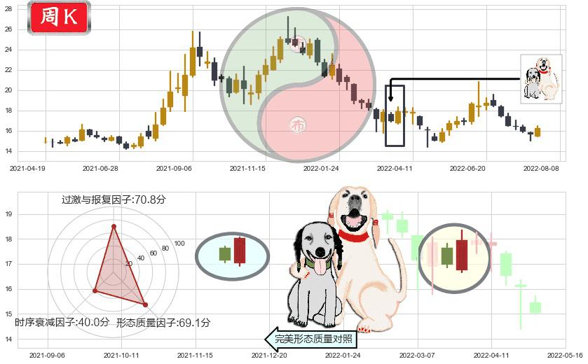广发证券(sz000776)阳包阴形态K线图-阿布量化