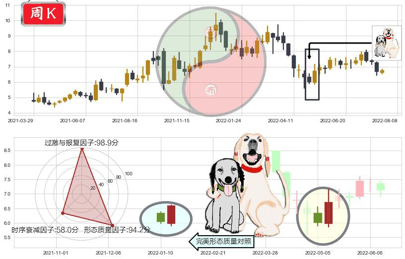 吉电股份(sz000875)阳包阴形态K线图-阿布量化