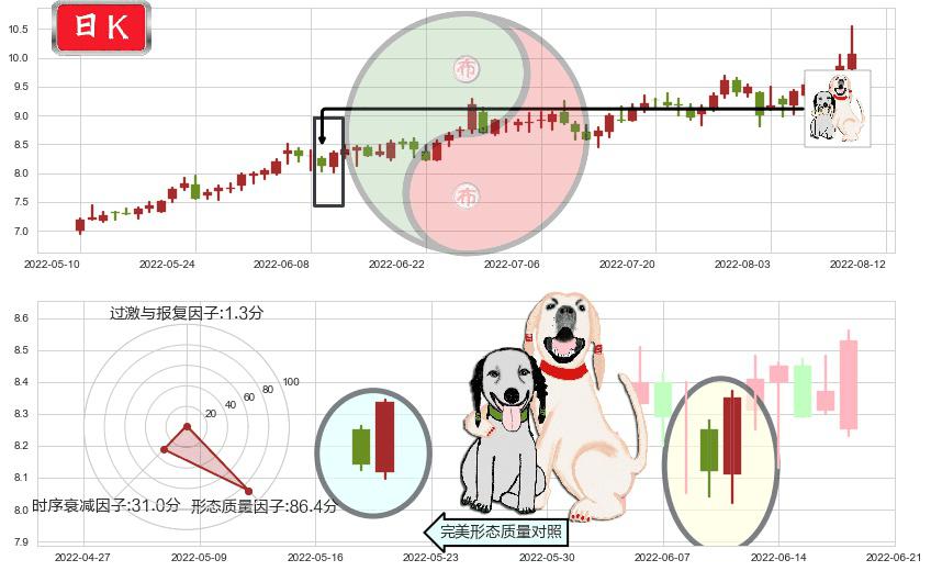 安泰科技(sz000969)阳包阴形态K线图-阿布量化