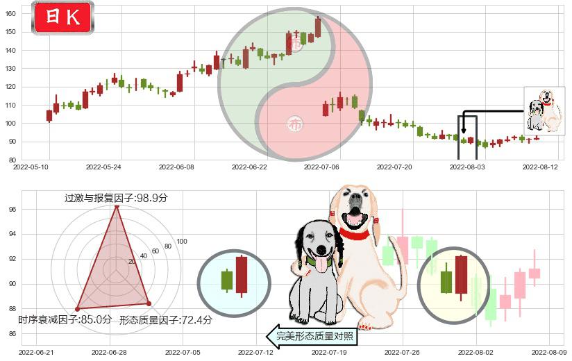 赣锋锂业(sz002460)阳包阴形态K线图-阿布量化