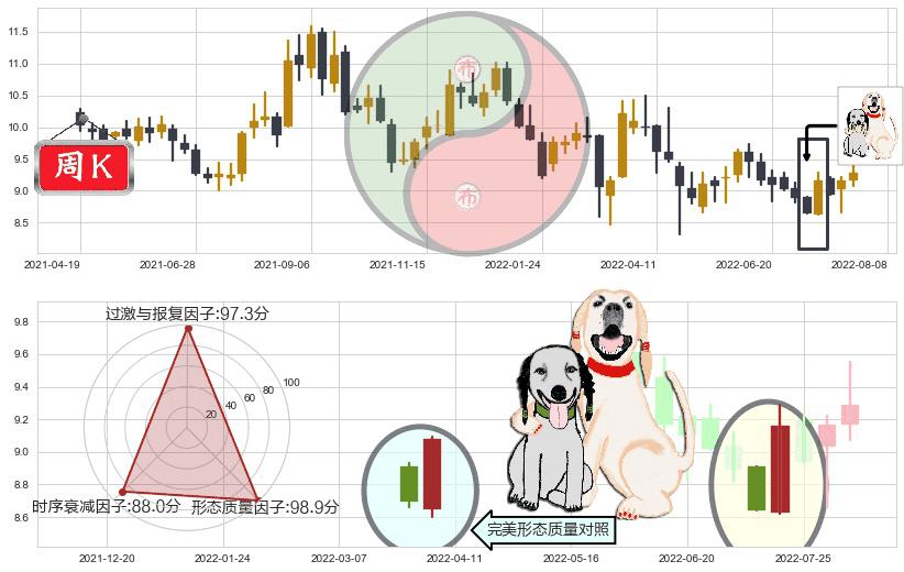 海格通信(sz002465)阳包阴形态K线图-阿布量化