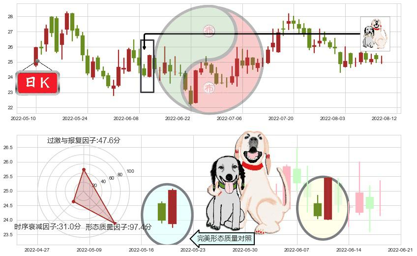 万里石(sz002785)阳包阴形态K线图-阿布量化