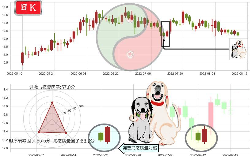 海兰信(sz300065)阳包阴形态K线图-阿布量化