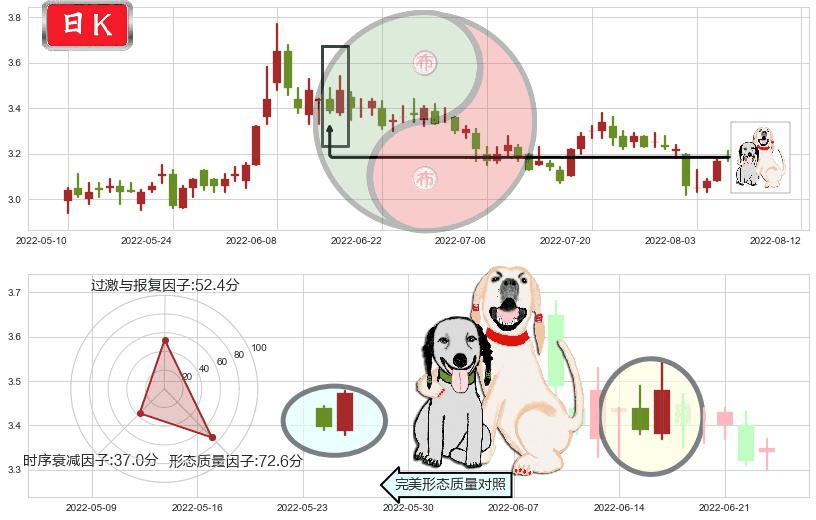 掌趣科技(sz300315)阳包阴形态K线图-阿布量化