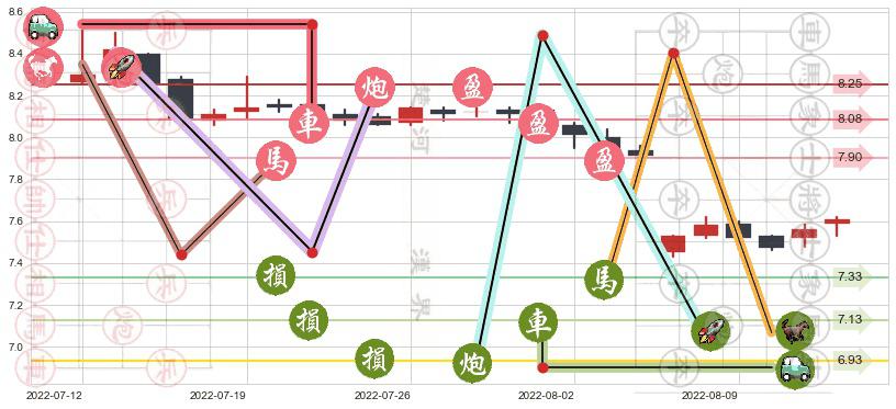 宁沪高速(sh600377)止盈止损位分析