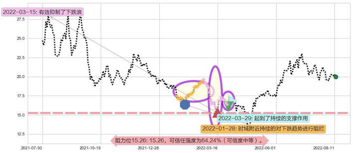 盛和资源阻力支撑位图-阿布量化