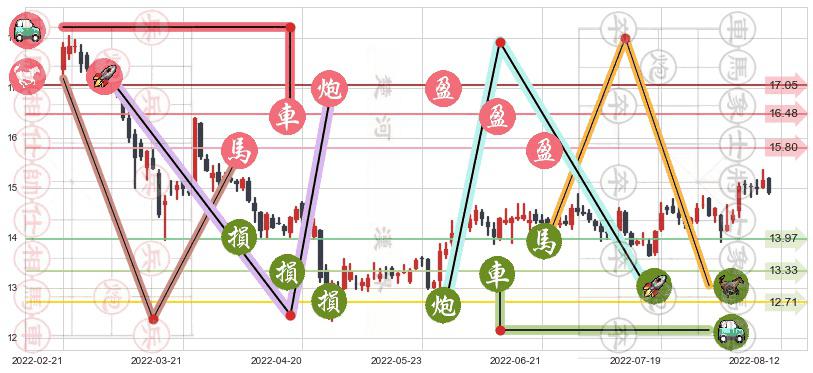 烽火通信(sh600498)止盈止损位分析