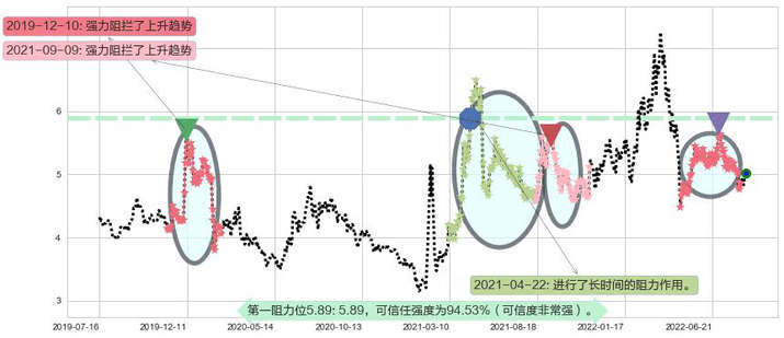 祥源文化阻力支撑位图-阿布量化
