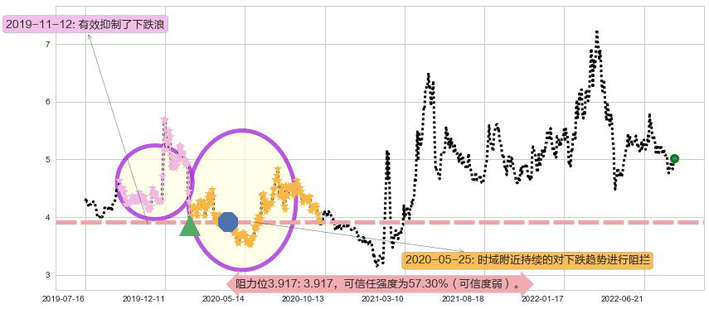 祥源文化阻力支撑位图-阿布量化