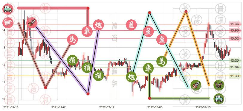 川投能源(sh600674)止盈止损位分析
