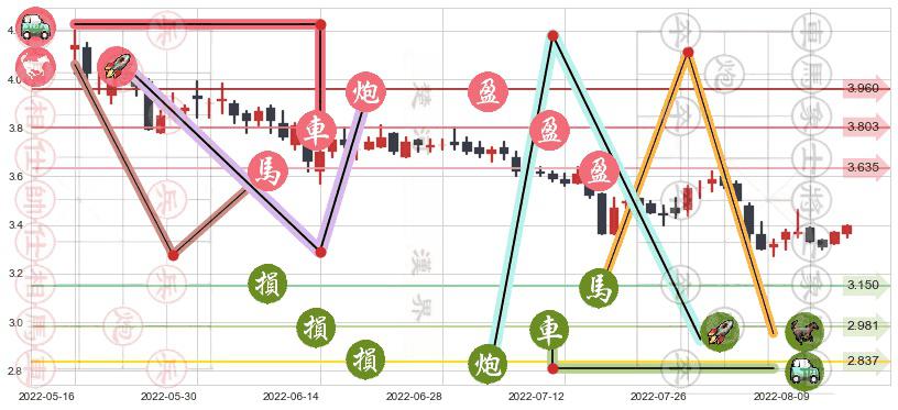上实发展(sh600748)止盈止损位分析