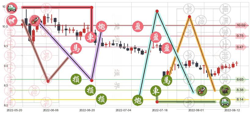 中南传媒(sh601098)止盈止损位分析