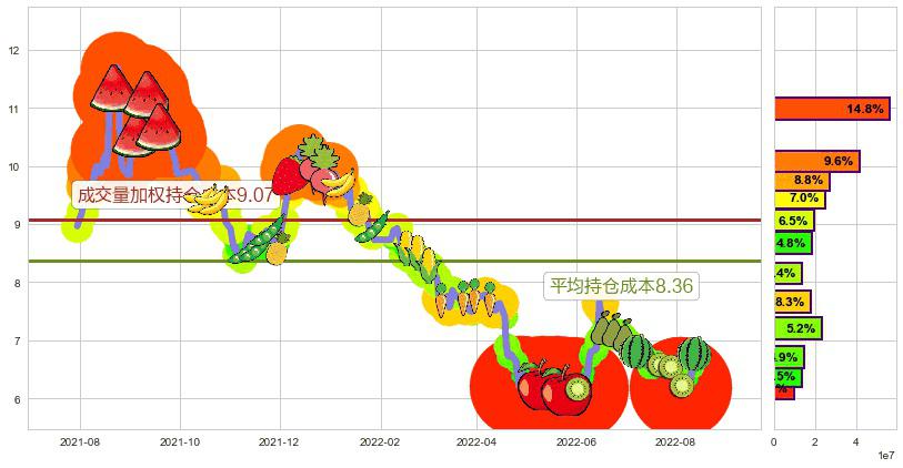 兴业证券(sh601377)持仓成本图-阿布量化