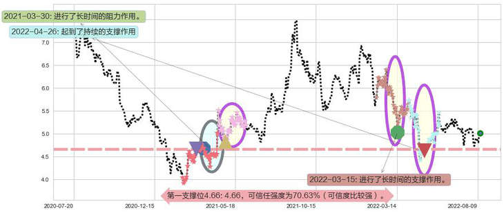 电广传媒阻力支撑位图-阿布量化