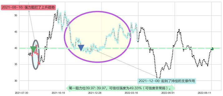 杰瑞股份阻力支撑位图-阿布量化