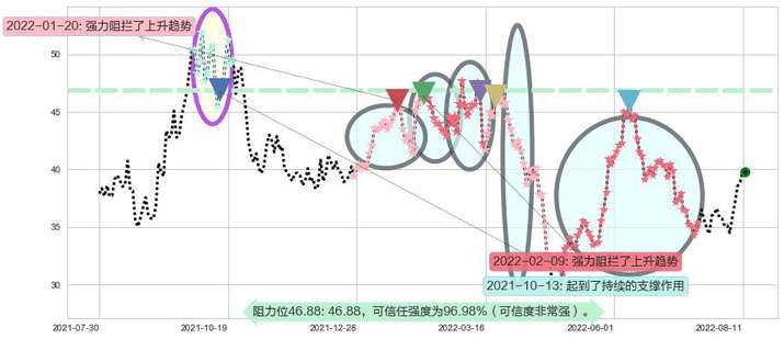 杰瑞股份阻力支撑位图-阿布量化