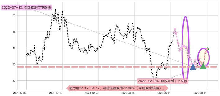 杰瑞股份阻力支撑位图-阿布量化
